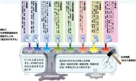 けんこう教室 化学物質過敏症とは 全日本民医連