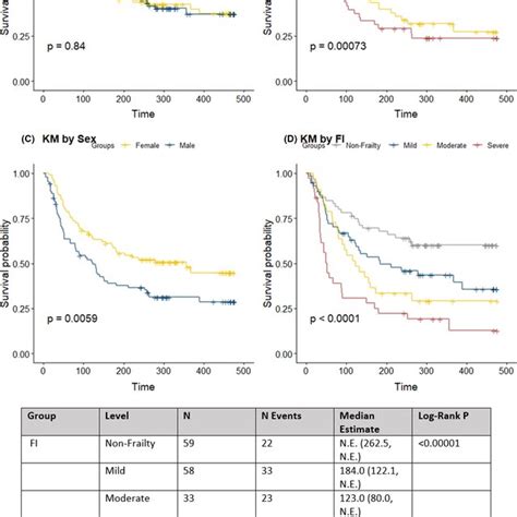 Kaplanmeier Survival Curves By Age Panel A Tbfi Panel B Sex Download Scientific Diagram