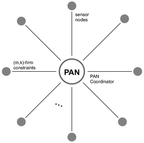 System Model In Star Topology Download Scientific Diagram