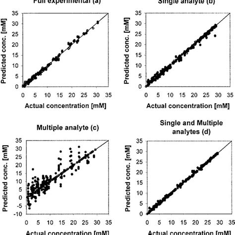 Concentration Correlation Plots For Ammonia Measurements Using A Full Download Scientific