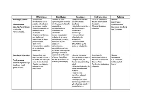 Cuadro comparativo Ramas de Psicología Psicología Escolar Fenómeno