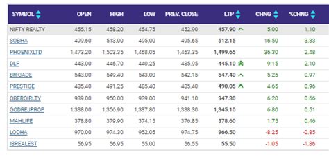 Sensex gains 300 pts, Nifty up 80; FMCG, IT Auto, Realty shine | Stock ...