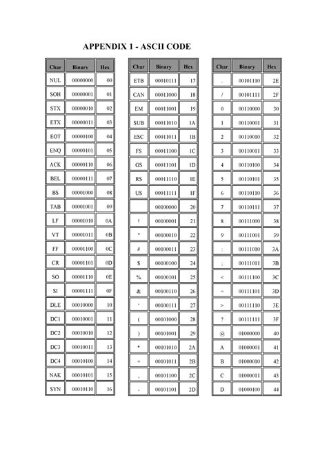 Ict114 Ascii Table Lecture Notes 1 Char Binary Hex Nul 00000000 00