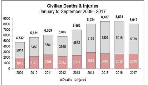 Civilian Casualties Remain Near Record High Levels In Afghanistan Unama