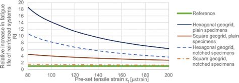 Relative Increase In Fatigue Life Of Double Layered Reinforced Systems