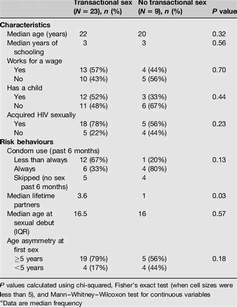 Sexually Active Female Patient Characteristics And Risk Behaviours By