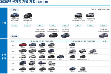 Hyundai production plans leaked; Kona N, new Tucson, Santa Fe hybrid ...