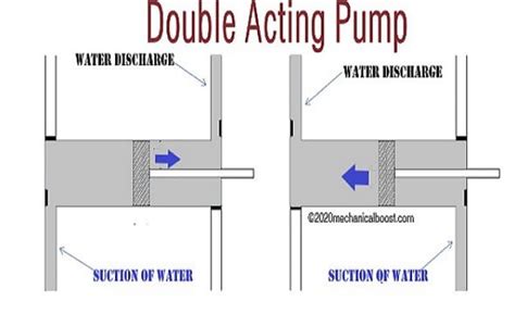 Reciprocating Pump Working Principle Types Components And Applications