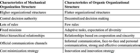 Characteristics of Organizational Structures | Download Scientific Diagram