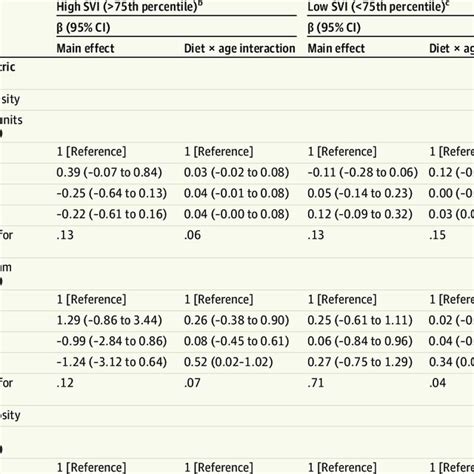 Associations Of Dii Score In Pregnancy With Adiposity Indices Across