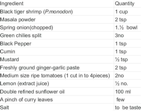 Ingredients used for fish curry preparation | Download Table