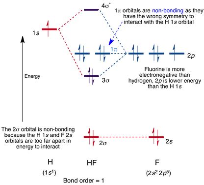 MO for HF - Chemistry LibreTexts
