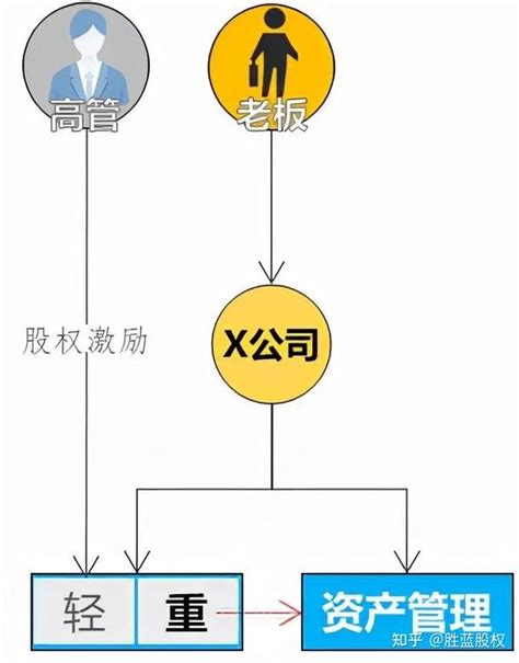 一篇文章讲透股权架构设计 知乎