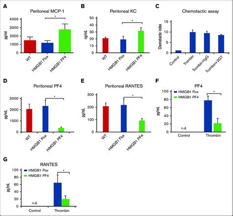 Platelet Hmgb1 Regulates Neutrophil Recruitment Via Modulation Of Pf4