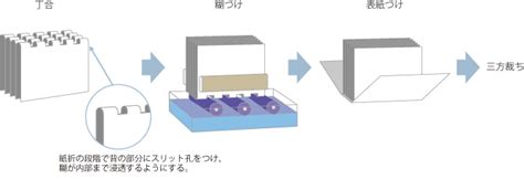 無線綴じ｜製本・中綴じ｜東京都新宿区｜ns印刷製本