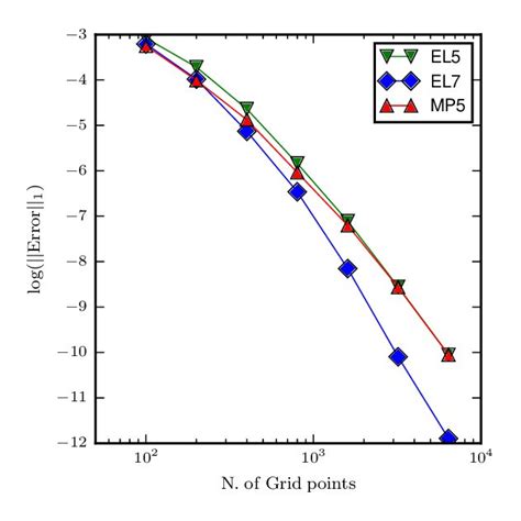 Smooth Wave Test Rest Mass Density Profiles Rest Mass Density