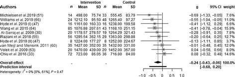 Effect Of Carbohydrate Restricted Dietary Interventions On Ldl Particle Size And Number In