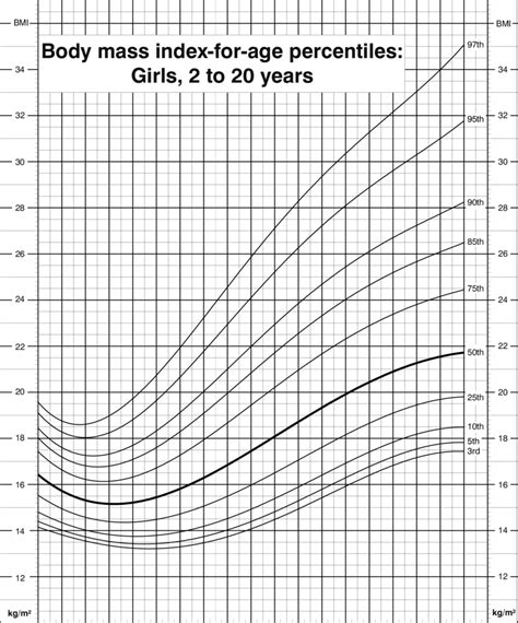 Body Mass Index For Age Percentiles, Girls, 2 To 20 - Bmi Growth Chart Girls - Free Transparent ...