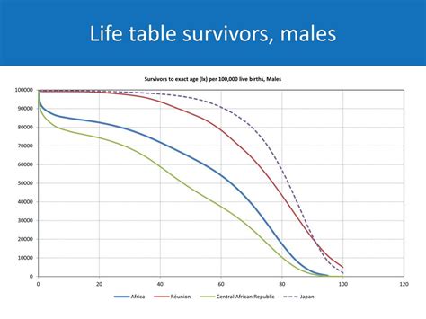 PPT Session 5 Projecting The Age Patterns Of Mortality Fertility