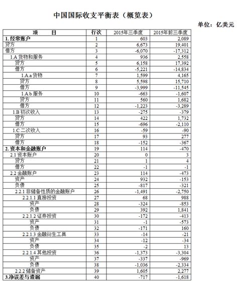 国家外汇管理局公布2015年三季度及前三季度我国国际收支平衡表 部门新闻中国政府网