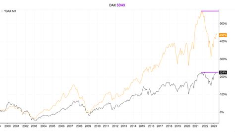 Trudne Relacje Dax Vs Sdax Mb Ig Inwestycje Gie Dowe