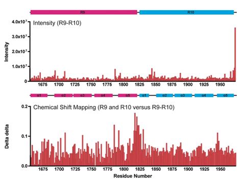 Figure S3 Analysis Of The R9 ­‐r10 Double Domain The R9 ­‐r10 Double Download Scientific