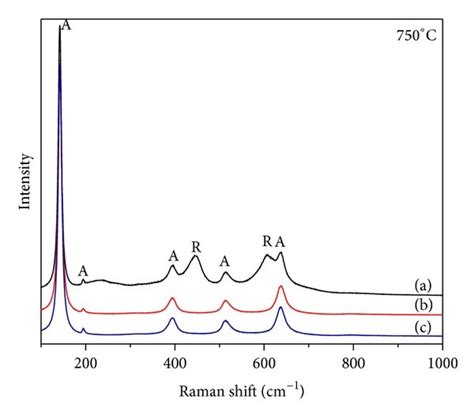 Raman Spectra Of The Tio2 Powders Annealed At 750°c For 2 Hours A