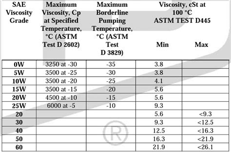 Sae Engine Oil Viscosity Chart - Infoupdate.org