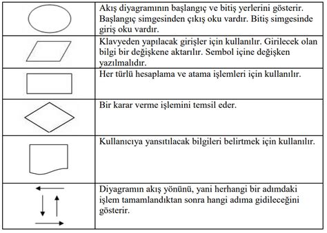 Algoritma Eğitimleri 4 Akış Diyagramları Flow Chart