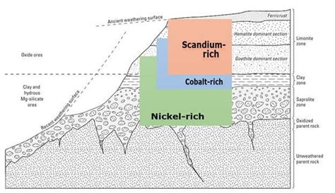 Enrichment Zones Of Nickel Cobalt And Scandium In An Idealized Cross