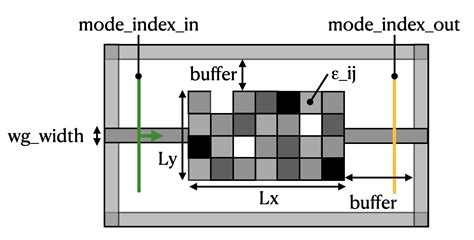 Inverse Design Of A Mode Converter Using The Adjoint Plugin Flexcompute