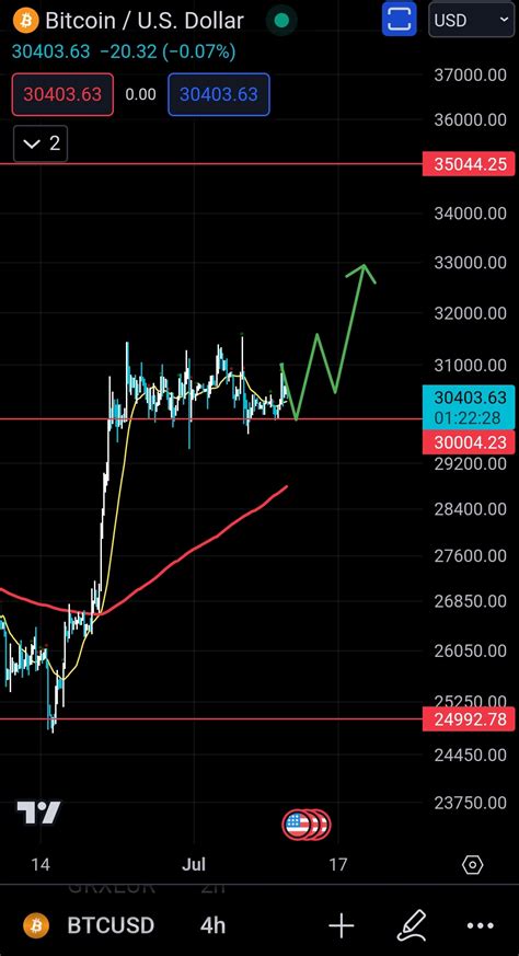 Seth On Twitter Bitcoin Possible Path If CPI Lands On 3 1 Or Under