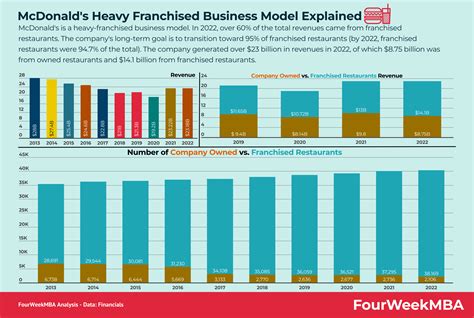 Mcdonald S Heavy Franchised Business Model In A Nutshell Fourweekmba