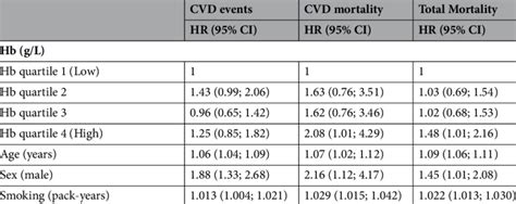 Hazard Ratios Hr For Cardiovascular Disease Cvd Events Cvd