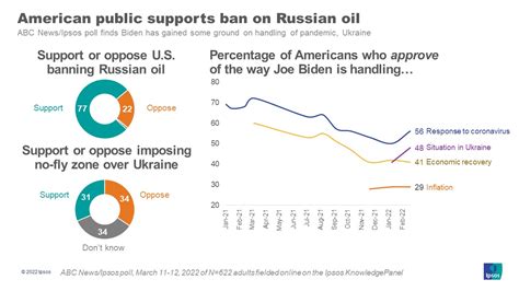 Americans Continue To Support Ban On Russian Oil Ipsos