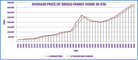 Historical Real Estate Prices Chart - Minga