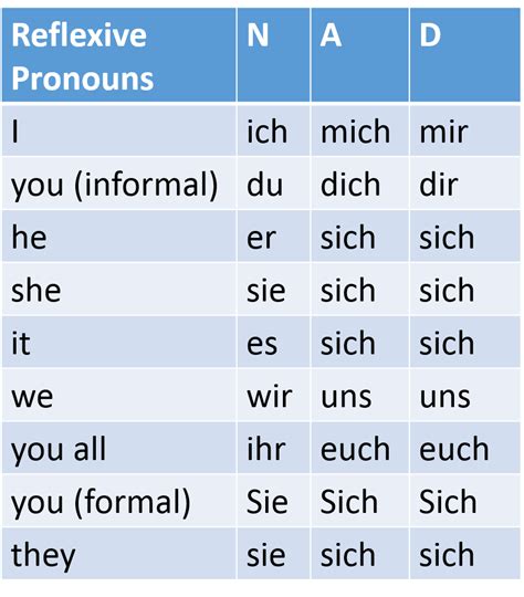 GRAMMAR Personal Pronouns Dative Diagram Quizlet