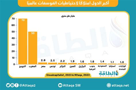 أكبر احتياطيات الفوسفات عالميًا المغرب يفقد الصدارة إنفوغرافيك الطاقة