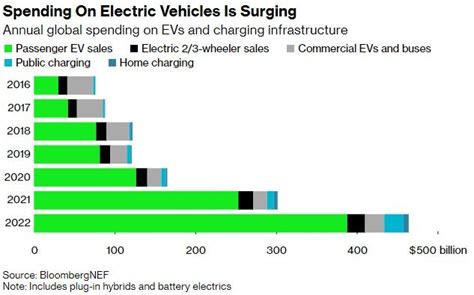 💰 Electric Vehicles Surpass 1 Trillion In Global Sales