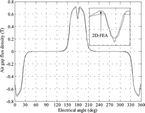 Air Gap Flux Density Distribution Obtained From The Analytical Model Download Scientific