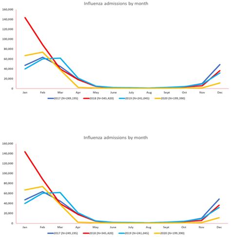 Vaccines Free Full Text Trends In Hospitalization And Mortality For