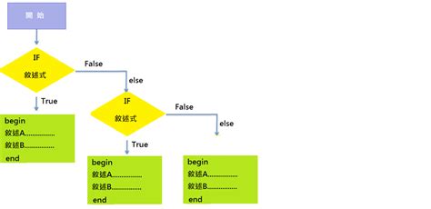 Xscript入門篇 流程控制之if Then