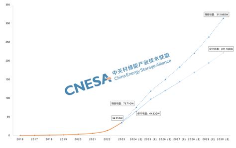 储能产业研究白皮书2024发布2023年中国新型储能新增装机21 5GW占比接近全球市场50 能源发展网