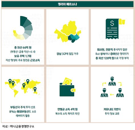 샐러던트리포트 ‘평균 자산 66억·부동산 17채 한국의 영앤리치는 어떻게 돈 벌었나