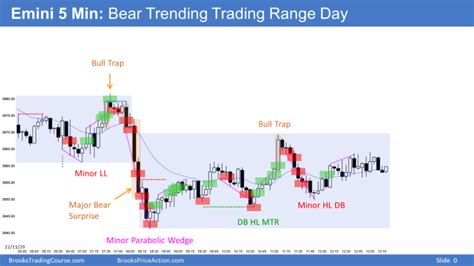 Emini Bears Want Close Below November Breakout Point Brooks Trading