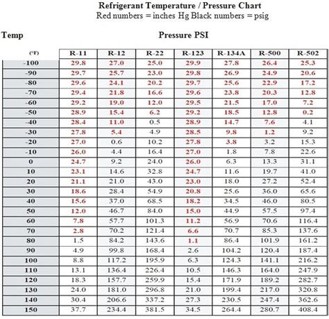 Temperature Pressure Chart