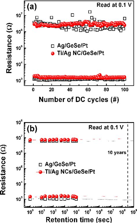 Figure 1 From Improved Uniformity Of Resistive Switching