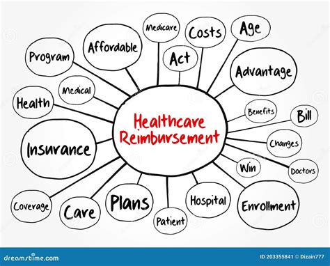 Healthcare Reimbursement Mind Map Stock Illustration Illustration Of