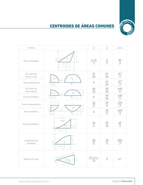 Centroide De Una Fórmula Triangular