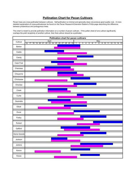 Pollination Chart A Visual Reference Of Charts Chart Master